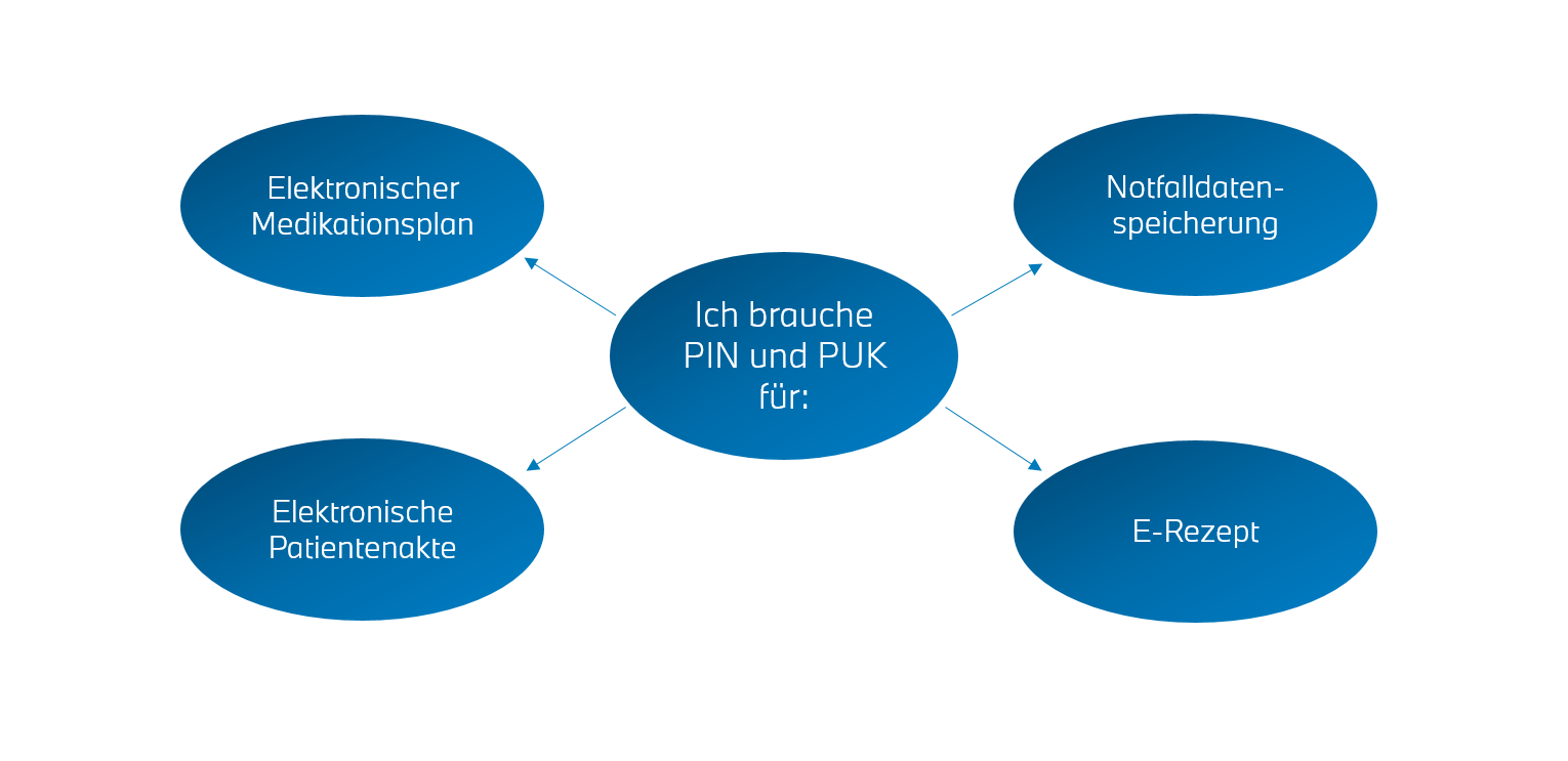 Wofür brauche ich meinen PIN/PUK? Wofür brauche ich meinen PIN/PUK?